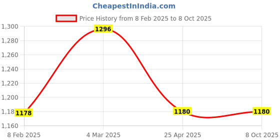 industrybuying.com Makita Driver Complete Suitable For AF601, Part No HY00000552 makita Price History Graph from 8 Feb 2025 to 8 Oct 2025