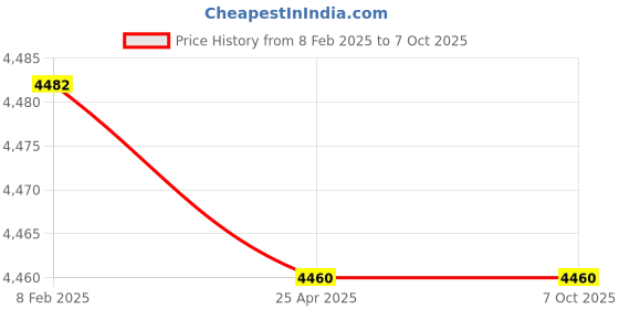 industrybuying.com Makita Driver Complete Suitable For AN613, Part No HY00001068 makita Price History Graph from 8 Feb 2025 to 7 Oct 2025