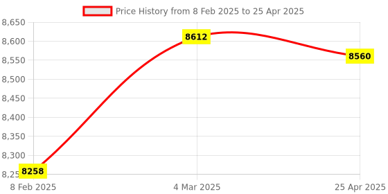 industrybuying.com Makita Driver Guide Assembly Suitable For AN613, Part No HY00001073 makita Price History Graph from 8 Feb 2025 to 25 Apr 2025