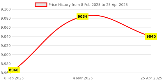 industrybuying.com Makita Driver Guide Assembly Suitable For PT001G, Part No 122B55-8 makita Price History Graph from 8 Feb 2025 to 25 Apr 2025