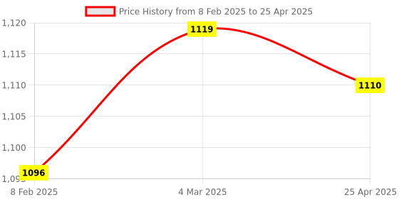 industrybuying.com Makita Driver Guide, Part No 326738-2 makita Price History Graph from 8 Feb 2025 to 25 Apr 2025