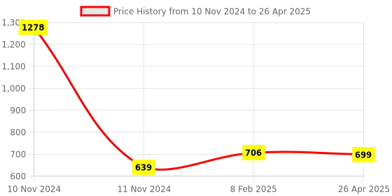 industrybuying.com Makita Driver Guide, Part No HY00000047 makita Price History Graph from 10 Nov 2024 to 26 Apr 2025