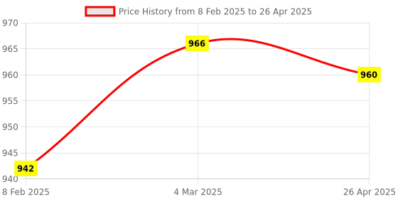 industrybuying.com Makita Driver Suitable For FN001G, Part No 347791-5 makita Price History Graph from 8 Feb 2025 to 26 Apr 2025