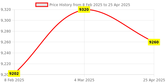 industrybuying.com Makita Driver Unit Suitable For AN902, Part No BA00000360 makita Price History Graph from 8 Feb 2025 to 25 Apr 2025