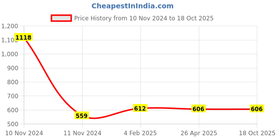 industrybuying.com Makita Driving Cable Suitable For ELM4613 (Old 671001276), Part No DA00000851 makita Price History Graph from 10 Nov 2024 to 18 Oct 2025