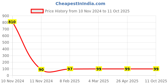 industrybuying.com Makita Driving Flange Suitable For MT870, Part No 313218-7 makita Price History Graph from 10 Nov 2024 to 10 Oct 2025