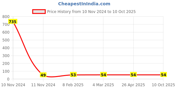 industrybuying.com Makita Driving Lever Holder Suitable For DLM462, Part No 459859-6 makita Price History Graph from 10 Nov 2024 to 10 Oct 2025