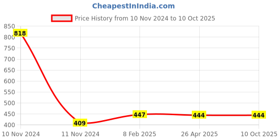 industrybuying.com Makita Driving Lever Suitable For DLM462, Part No 327425-6 makita Price History Graph from 10 Nov 2024 to 9 Oct 2025