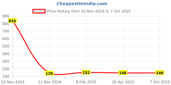 industrybuying.com Makita Driving Lever Support L Suitable For DLM462, Part No 459864-3 makita Price History Graph from 10 Nov 2024 to 7 Oct 2025
