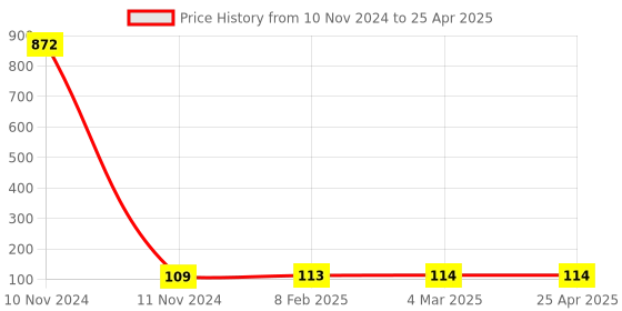 industrybuying.com Makita Driving Lever Support L Suitable For DLM481, Part No 413B10-4 makita Price History Graph from 10 Nov 2024 to 25 Apr 2025