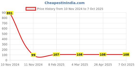 industrybuying.com Makita Driving Lever Support R Suitable For DLM462, Part No 459858-8 makita Price History Graph from 10 Nov 2024 to 7 Oct 2025
