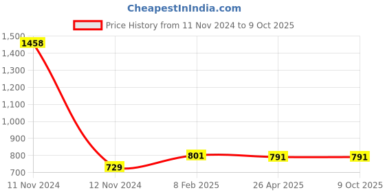 industrybuying.com Makita Driving Sleeve Suitable For HR4003C, Part No 313255-1 makita Price History Graph from 11 Nov 2024 to 9 Oct 2025
