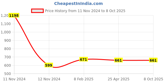 industrybuying.com Makita Drum Plate Set Suitable For KP0800X, Part No 187679-5 makita Price History Graph from 11 Nov 2024 to 8 Oct 2025