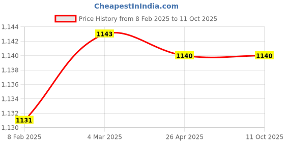 industrybuying.com Makita Dual Line Trimming Head (B) Suitable For UM3830,4, Part No 680.224.200 makita Price History Graph from 8 Feb 2025 to 10 Oct 2025