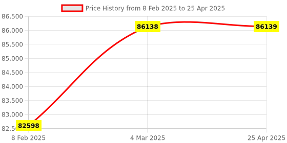industrybuying.com Makita Dump Bucket Set Size 200 mm Suitable For CU603D, Part No 191B69-8 makita Price History Graph from 8 Feb 2025 to 25 Apr 2025