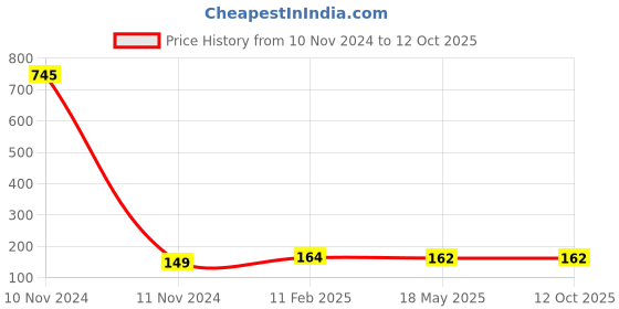 industrybuying.com Makita Dust Bag Complete Suitable For BO3710, Part No 140115-2 makita Price History Graph from 10 Nov 2024 to 12 Oct 2025