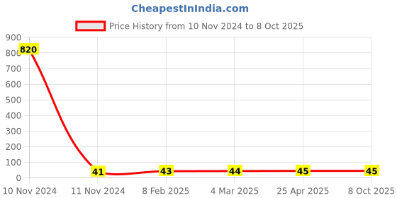 industrybuying.com Makita Dust Bag Nozzle Suitable For BO4556, Part No 416063-0 makita Price History Graph from 10 Nov 2024 to 8 Oct 2025