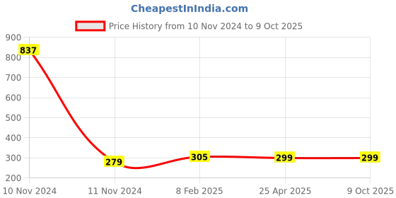 industrybuying.com Makita Dust Bag Suitable For EK7651H, Part No 166106-5 makita Price History Graph from 10 Nov 2024 to 9 Oct 2025