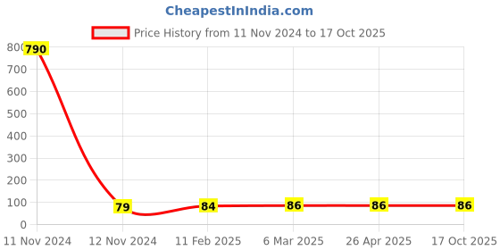 industrybuying.com Makita Dust Blower Suitable For SJ401, Part No 290081-000 makita Price History Graph from 11 Nov 2024 to 15 Oct 2025