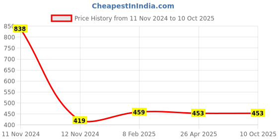 industrybuying.com Makita Dust Box Assembly Suitable For BO5031, Part No 135246-0 makita Price History Graph from 11 Nov 2024 to 9 Oct 2025