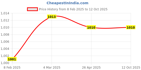 industrybuying.com Makita Dust Box Cover Complete Suitable For VC665D, Part No 140P98-2 makita Price History Graph from 8 Feb 2025 to 12 Oct 2025
