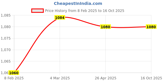 industrybuying.com Makita Dust Box Cover Suitable For DVC560, Part No 412445-4 makita Price History Graph from 8 Feb 2025 to 16 Oct 2025