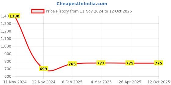 industrybuying.com Makita Dust Box Upper Suitable For DRC200, Part No SH00000212 makita Price History Graph from 11 Nov 2024 to 11 Oct 2025