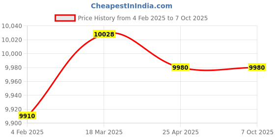 industrybuying.com Makita Dust Case Assembly Suitable For CS002G, Part No 136729-3 makita Price History Graph from 4 Feb 2025 to 7 Oct 2025