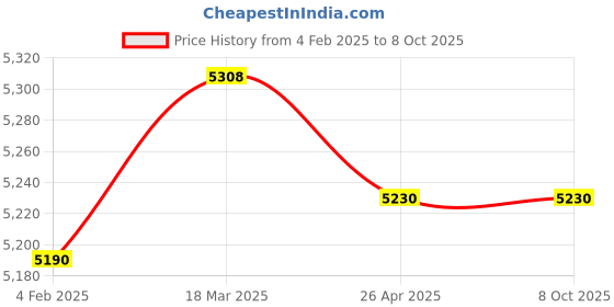 industrybuying.com Makita Dust Case Set, Part No 191F49-8 makita Price History Graph from 4 Feb 2025 to 8 Oct 2025