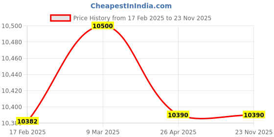 industrybuying.com Makita Dust Collect Cover Size 230 mm for GA9020, Part No 198379-2 makita Price History Graph from 17 Feb 2025 to 23 Nov 2025