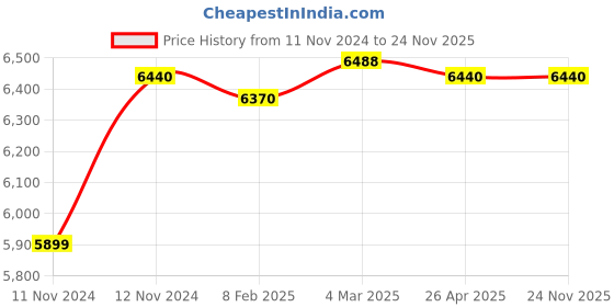 industrybuying.com Makita Dust Collecting Wheel Cover Set, Part No 198415-4 (Set of 125) makita Price History Graph from 11 Nov 2024 to 24 Nov 2025