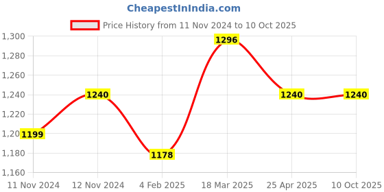 industrybuying.com Makita Dust Collecting Wheel Cover Set Suitable For DGA404, Part No 198414-6 (Set of 100) makita Price History Graph from 11 Nov 2024 to 9 Oct 2025
