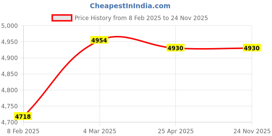 industrybuying.com Makita Dust Collection Suitable For CUP DIA 115/125MM, Part No 195237-3 makita Price History Graph from 8 Feb 2025 to 23 Nov 2025