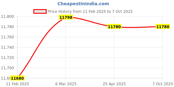 industrybuying.com Makita Dust Collection System Suitable For DX10, Part No 191F95-1 makita Price History Graph from 11 Feb 2025 to 6 Oct 2025