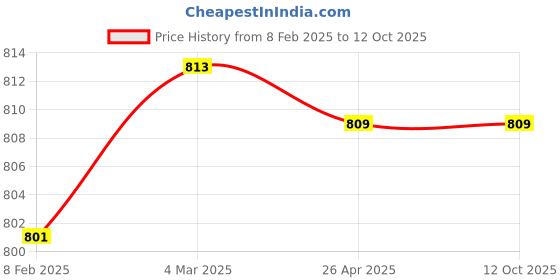 industrybuying.com Makita Dust Collector Cover Set Suitable For MT940, Part No 188254-0 makita Price History Graph from 8 Feb 2025 to 11 Oct 2025