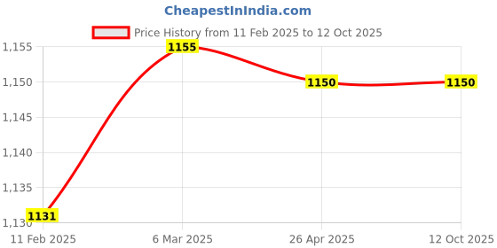 industrybuying.com Makita Dust Cover Assembly A Suitable For DCC500, Part No 127750-3 makita Price History Graph from 11 Feb 2025 to 11 Oct 2025