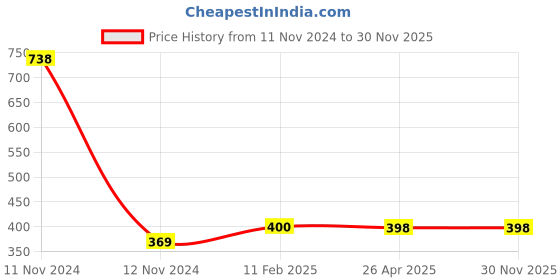 industrybuying.com Makita Dust Cover, Part No 422613-1 makita Price History Graph from 11 Nov 2024 to 29 Nov 2025