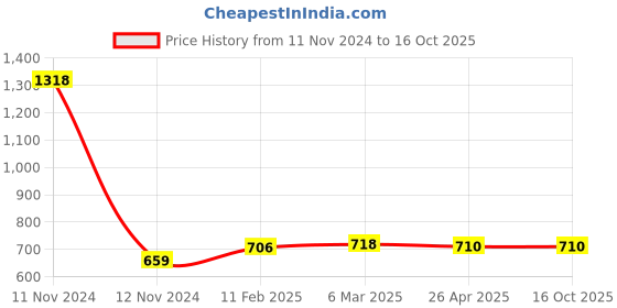industrybuying.com Makita Dust Cover Suitable For 4112SP, Part No 421831-8 makita Price History Graph from 11 Nov 2024 to 15 Oct 2025