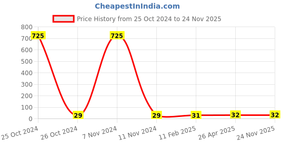 industrybuying.com Makita Dust Cover Suitable For 4340FCT, Part No 421817-2 makita Price History Graph from 25 Oct 2024 to 23 Nov 2025