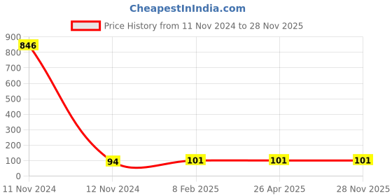 industrybuying.com Makita Dust Cover Suitable For GA001G, Part No 422563-0 makita Price History Graph from 11 Nov 2024 to 28 Nov 2025