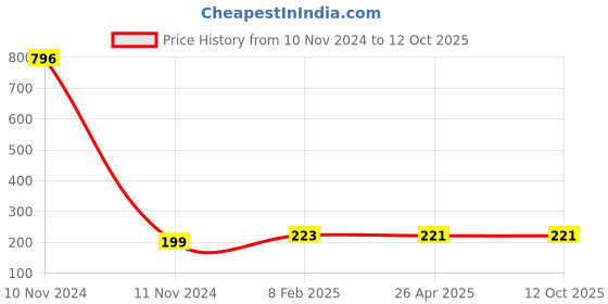 industrybuying.com Makita Dust Cover Suitable For PO5000C, Part No 456807-6 makita Price History Graph from 10 Nov 2024 to 11 Oct 2025