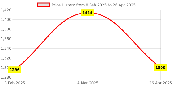 industrybuying.com Makita Dust Extractor Attachment Set Suitable For DUSTHM0871C, Part No 196568-3 makita Price History Graph from 8 Feb 2025 to 26 Apr 2025
