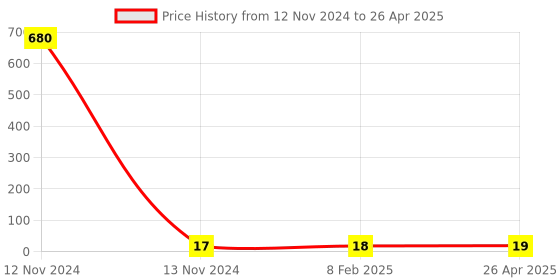 industrybuying.com Makita Dust Guard Suitable For EN422MP, Part No 422A16-5 makita Price History Graph from 12 Nov 2024 to 26 Apr 2025