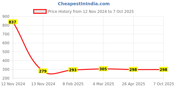 industrybuying.com Makita Dust Guide Suitable For LS002, Part No 422648-2 makita Price History Graph from 12 Nov 2024 to 6 Oct 2025