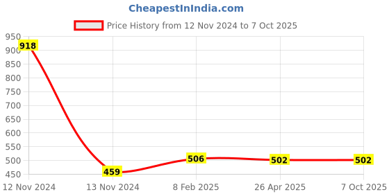industrybuying.com Makita Dust Nozzle Assembly Suitable For DSL801, Part No 127672-7 makita Price History Graph from 12 Nov 2024 to 7 Oct 2025