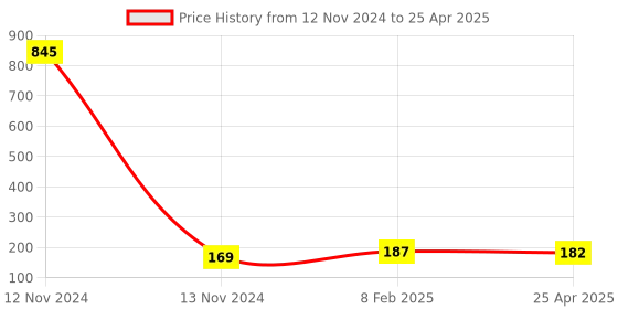 industrybuying.com Makita Dust Nozzle Set Suitable For HS711D, Part No 196520-1 makita Price History Graph from 12 Nov 2024 to 25 Apr 2025