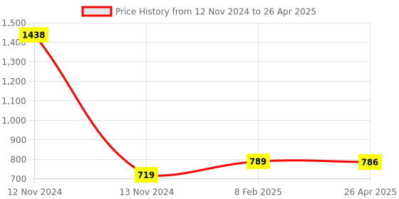 industrybuying.com Makita Dust Nozzle Set Suitable For RP1800, Part No 194934-8 makita Price History Graph from 12 Nov 2024 to 26 Apr 2025