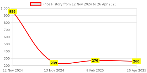 industrybuying.com Makita Dust Nozzle Set Suitable For RT0700C, Part No 195559-1 makita Price History Graph from 12 Nov 2024 to 26 Apr 2025