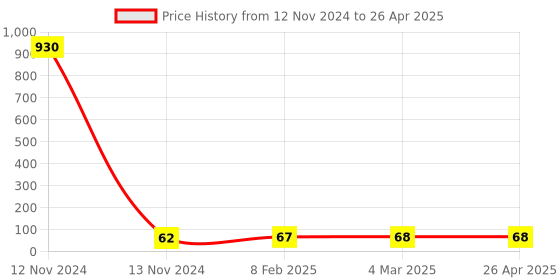 industrybuying.com Makita Dust Port Suitable For MLT100, Part No JM27000090 makita Price History Graph from 12 Nov 2024 to 26 Apr 2025