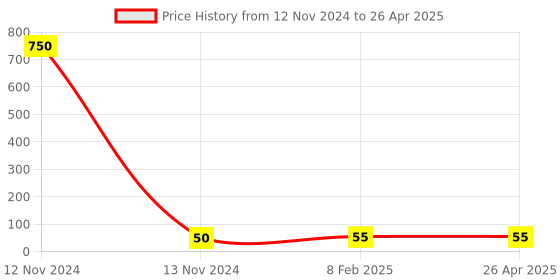 industrybuying.com Makita Dust Seal Size 12 mm Suitable For HMO810T, Part No 213102-5 makita Price History Graph from 12 Nov 2024 to 26 Apr 2025